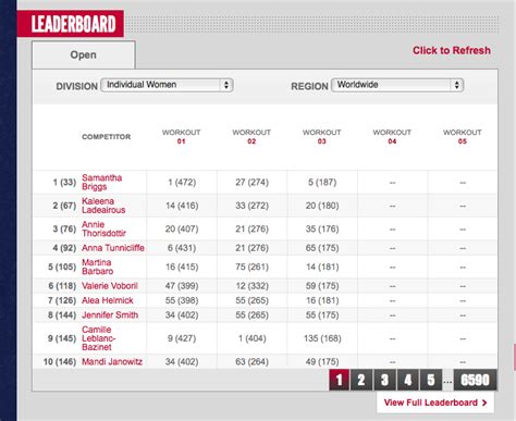 How the CrossFit Open Leaderboard Scores Work | Crossfit open, Crossfit, Scores