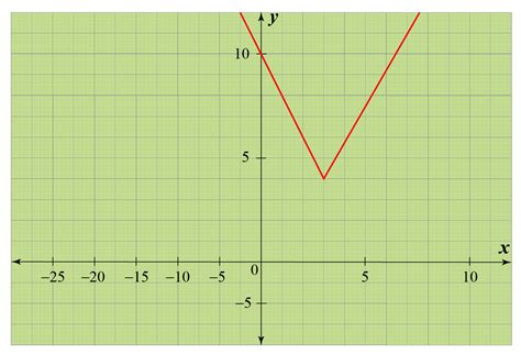 Absolute value graph - Cuemath