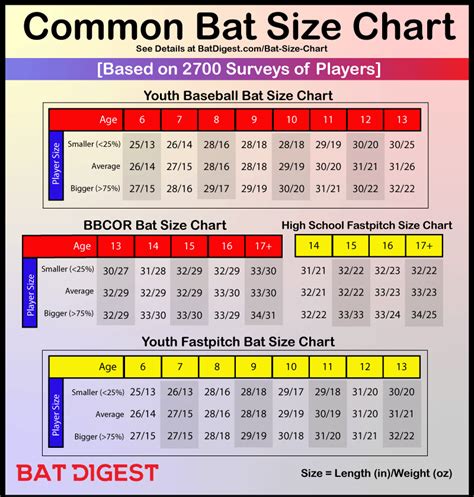 Baseball Bat Size Chart & Fastpitch Bat Size Chart [Calculator]