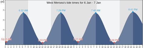 West Mersea's Tide Times, Tides for Fishing, High Tide and Low Tide ...