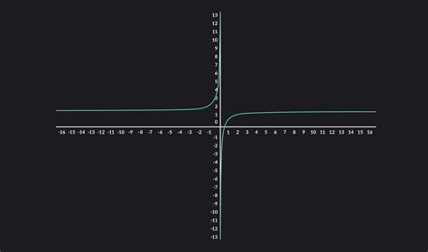 Understanding the Limit as x Approaches Infinity | Outlier