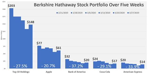 Berkshire Hathaway Stock Portfolio Over Five Weeks