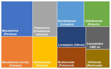 Top 10 medications for Ulcerative Colitis - Candor