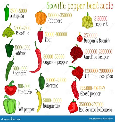 Scoville Hot Pepper Heat Unit Scale Vector Illustration | CartoonDealer ...