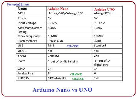 Arduino NANO for Beginners - projectiot123 is making esp32,raspberry pi,iot projects