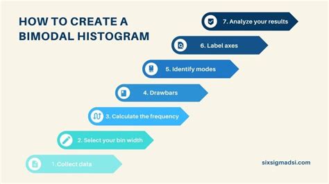 How to Create and Interpret Bimodal Histograms