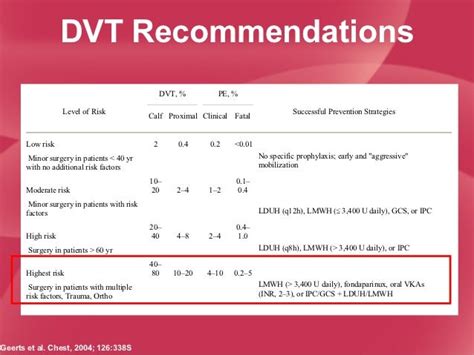 Dvt prophylaxis