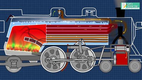 #Steam Engine- How does it Work | Steam Engine Working Function Explain | How Locomotive Engine ...