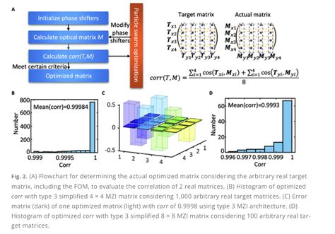 This Research Explains How Simplified Optical Neural Network Component ...