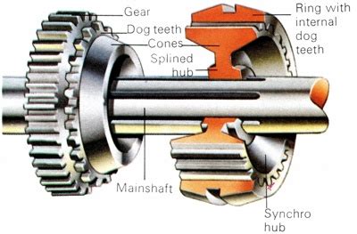 Synchromesh | How It Works