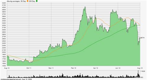 Ethereum Historical Price Chart