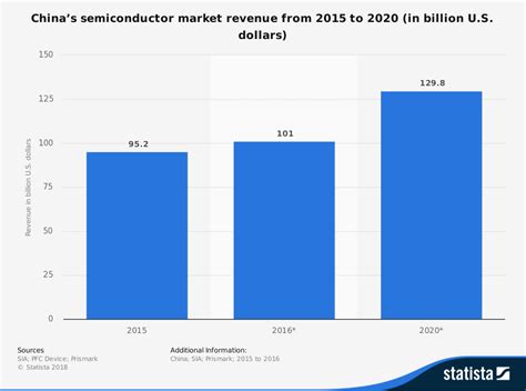 21 China Semiconductor Industry Statistics, Trends & Analysis ...