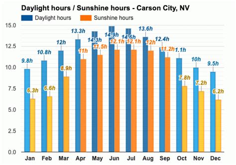 Yearly & Monthly weather - Carson City, NV