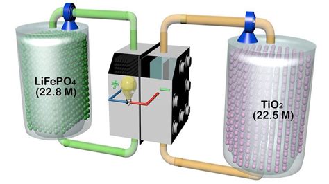 Hybrid Flow Battery | Flow battery, Energy storage, Lithium battery