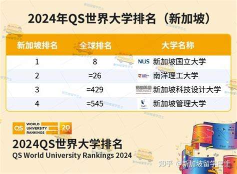 最新QS2024世界大学排名公布！新加坡国立大学挺进TOP10 - 知乎