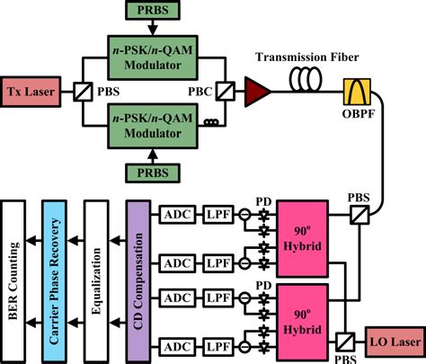 Figure 2 from Analysis of chromatic dispersion compensation and carrier phase recovery in long ...