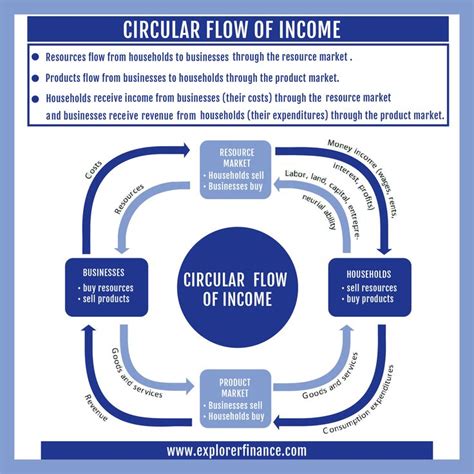 Circular Flow of Income | Circular flow of income, Economics notes ...