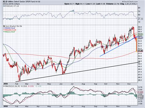 5 Must-See Stock Charts for Wednesday: Utilities, SPY, AT&T