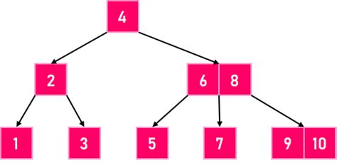 B Tree Visualization - javatpoint