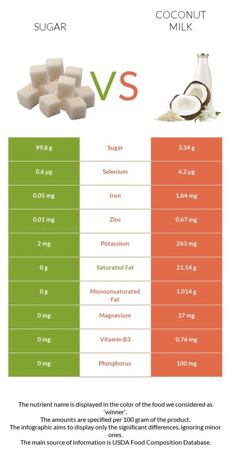 Sugar vs. Coconut milk — In-Depth Nutrition Comparison