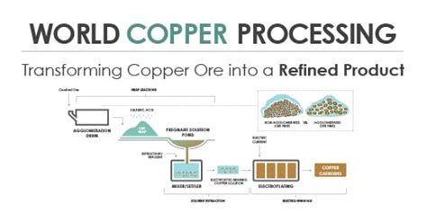 Copper Mining Process Flow Chart