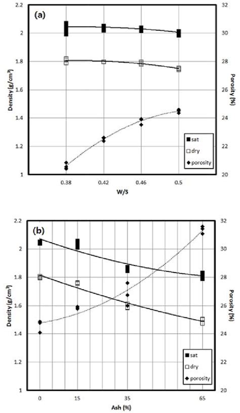 Density and porosity of cement pastes. (a) KS-1 ordinary Portland ...