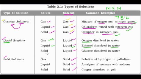 solution chemistry in hindi L-2| types of solutions chemistry in hindi || - YouTube