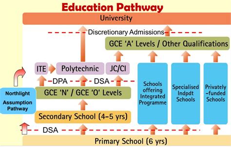 Singapore Education System and Landscape | pathway to University