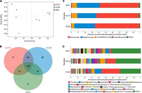 Frontiers | Soil Metagenomics Reveals Effects of Continuous Sugarcane ...