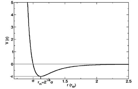 Lennard Jones Potential. | Download Scientific Diagram