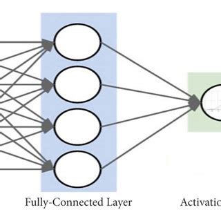 The fully connected layer and the activation function. | Download ...