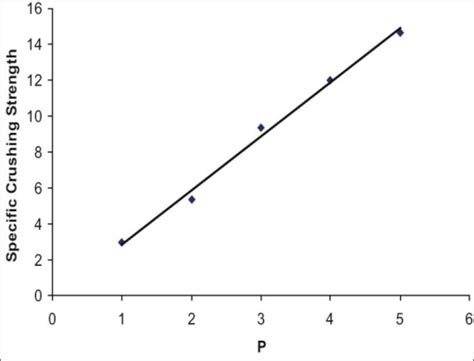 What are the different types of mathematical relationships?