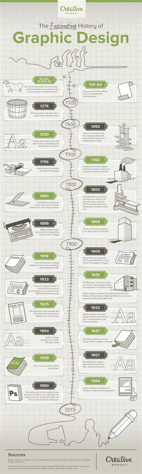 Infographic: The History of Graphic Design - Creative Market Blog