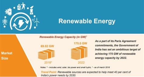 IBEF's Contrarian View: India To Overachieve its Renewable Energy Targets by 2022