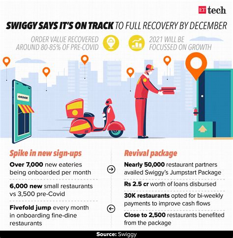 Swiggy expects food orders to return to pre-pandemic levels by year-end ...