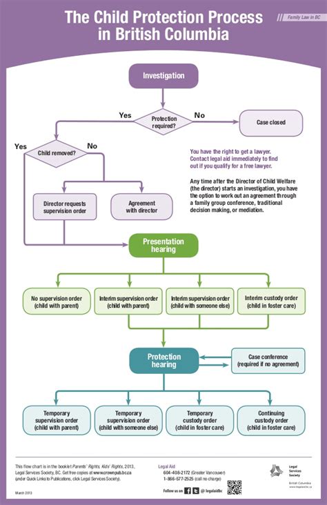 GPS: BC CHILD PROTECTION PROCESS