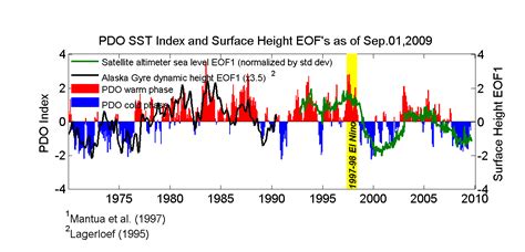 Pacific Decadal Oscillation (PDO) | OSS Foundation