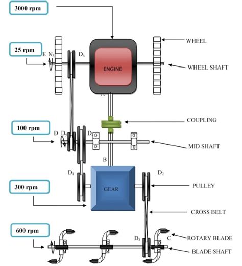 Schematic diagram of power transmission system of rotary weeder ...