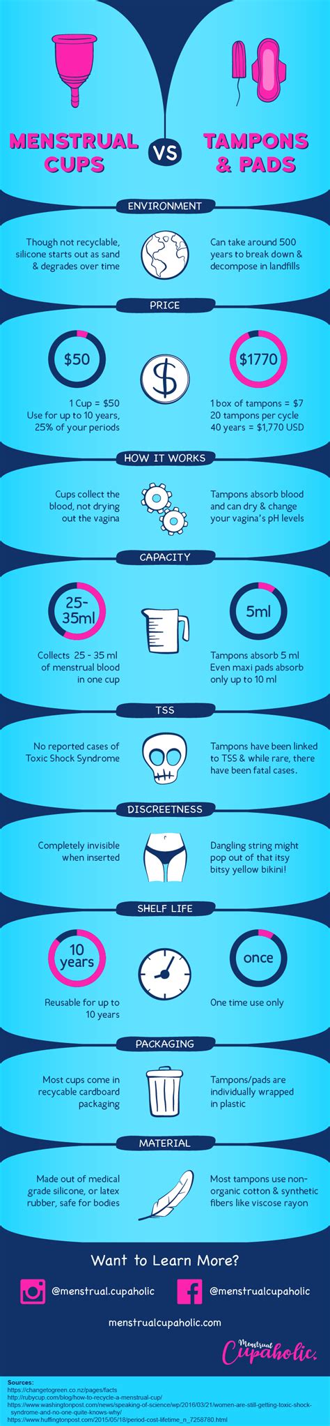 Menstrual Cups vs Tampons & Pads Infographic