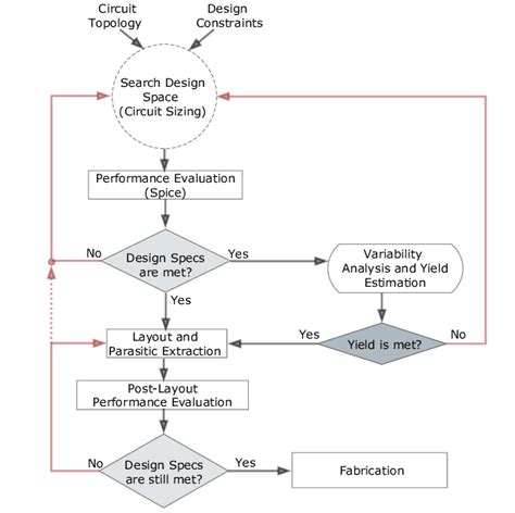 Circuit Design Process Flow - Design Talk