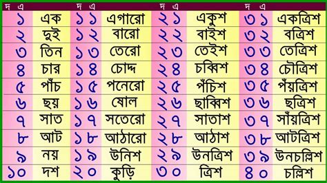 বাংলা ১ থেকে ১০০ সংখ্যার বানান/Bengali Numbers 1 to 100 Spelling/এক দুই তিন চার - YouTube