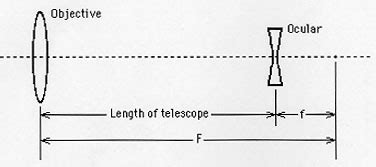 Galilean Telescope Ray Diagram