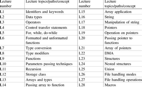 Lecture topics of C programming | Download Table