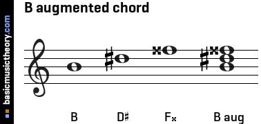 basicmusictheory.com: B augmented triad chord