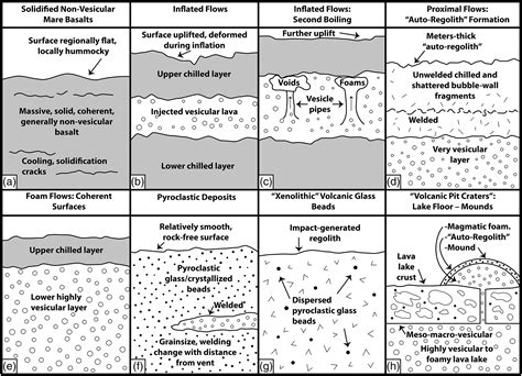 Rethinking Lunar Mare Basalt Regolith Formation: New Concepts of Lava Flow Protolith and ...