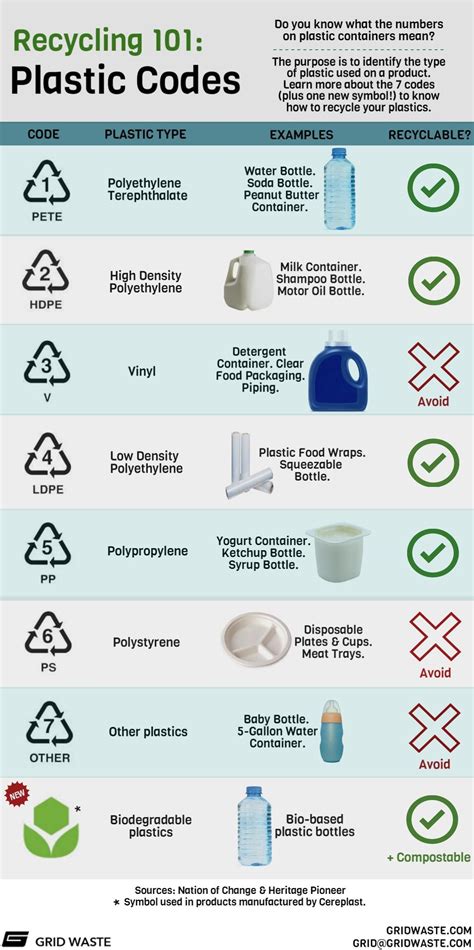 Do you know what the numbers on plastic containers mean? #recycle | Plastic containers ...