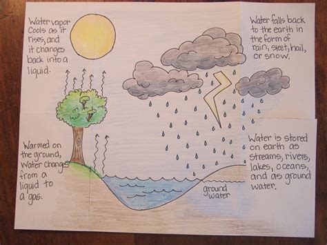 Water Cycle Diagram For Class 4