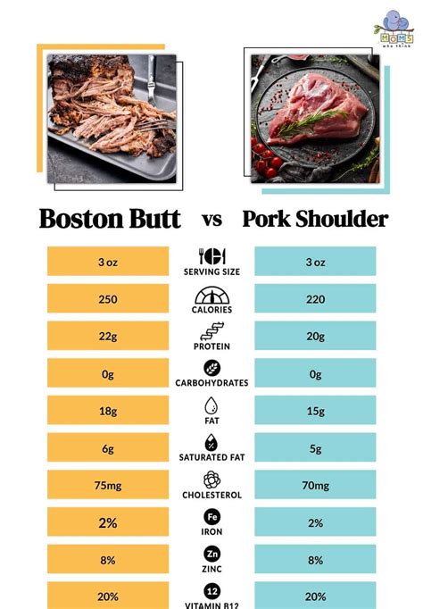 Boston Butt vs. Pork Shoulder: Texture, Taste, And Nutrient Differences ...