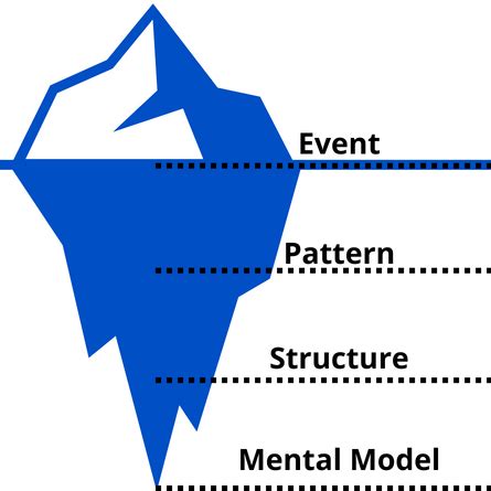 Iceberg Mental Model