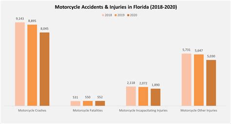 Florida Motorcycle Accident Statistics [2018-2020]